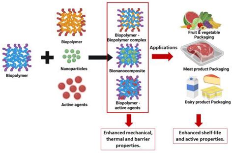   contemplar Quinoa Protein Biopolymer: Revolutionizing Food Packaging and Sustainable Plastics!