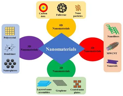   diamond nanoparticles 高效催化與生醫應用新奇材料！