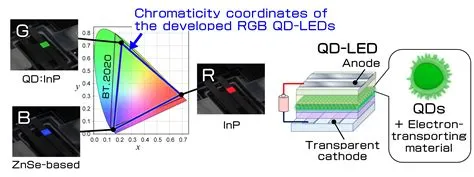  量子點在高效LED照明與顯示器技術中的應用潛力！